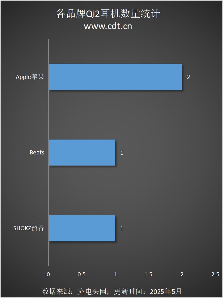 设备涵盖多功能无线充、桌面充、车充电宝等配件冰球突破豪华版Qi2设备生态超过1600款(图5)