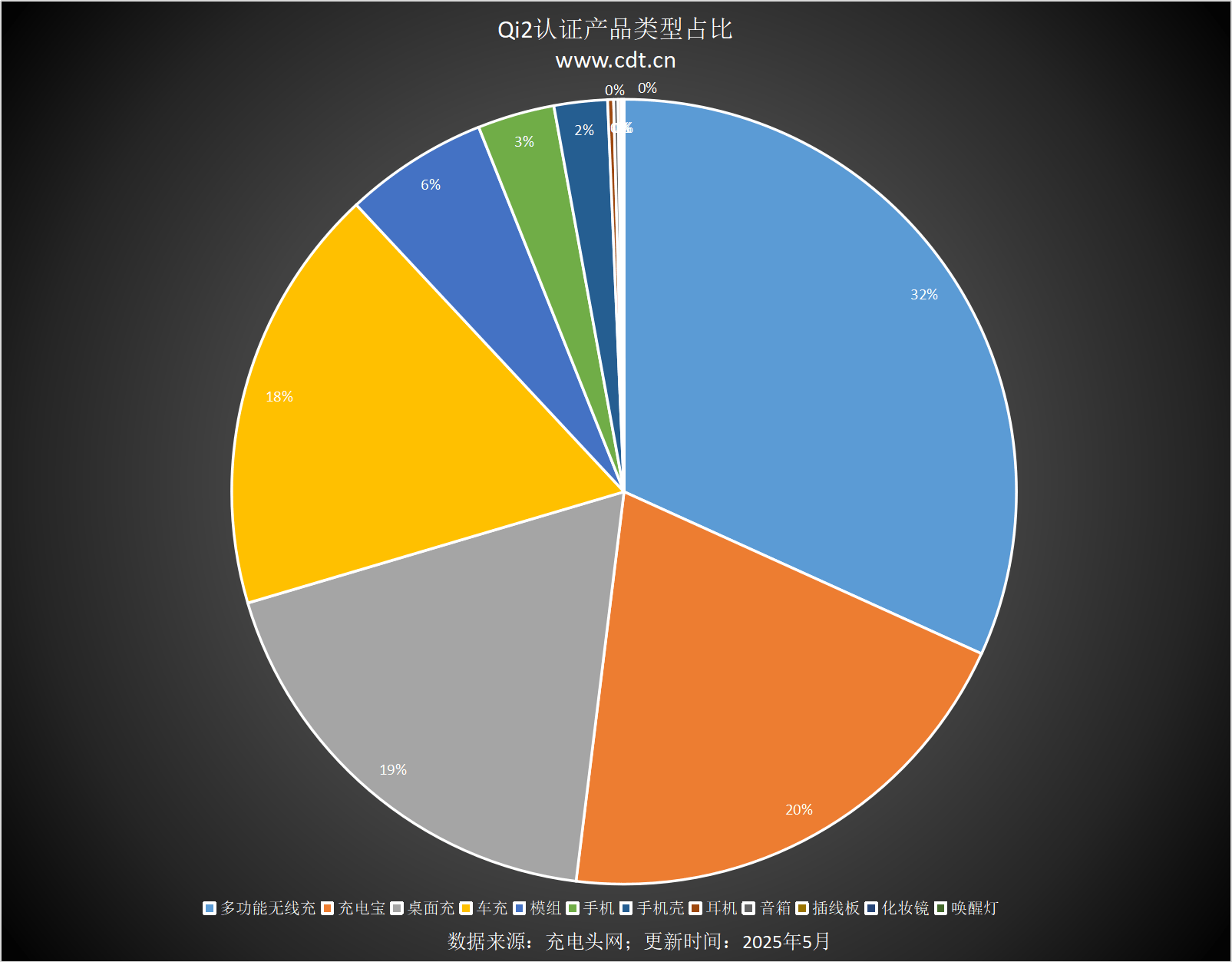 设备涵盖多功能无线充、桌面充、车充电宝等配件冰球突破豪华版Qi2设备生态超过1600款(图8)