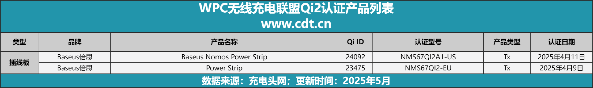 设备涵盖多功能无线充、桌面充、车充电宝等配件冰球突破豪华版Qi2设备生态超过1600款(图6)