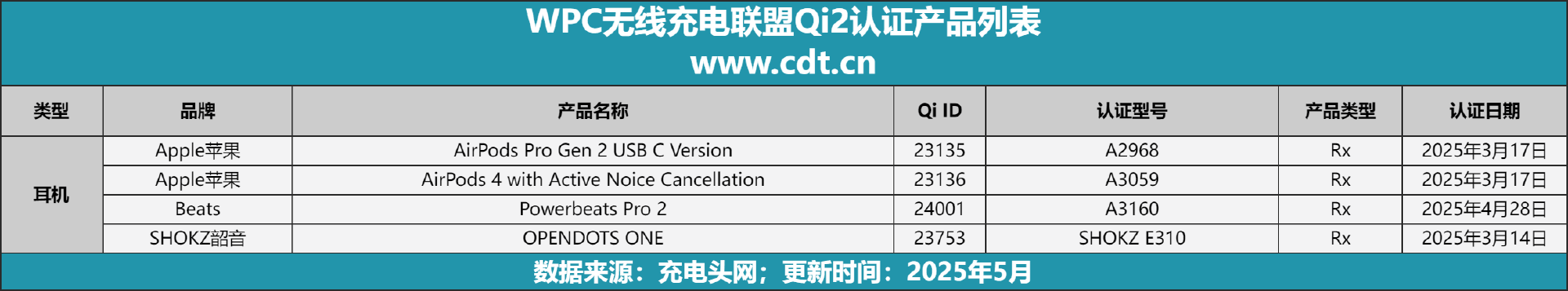 设备涵盖多功能无线充、桌面充、车充电宝等配件冰球突破豪华版Qi2设备生态超过1600款(图13)