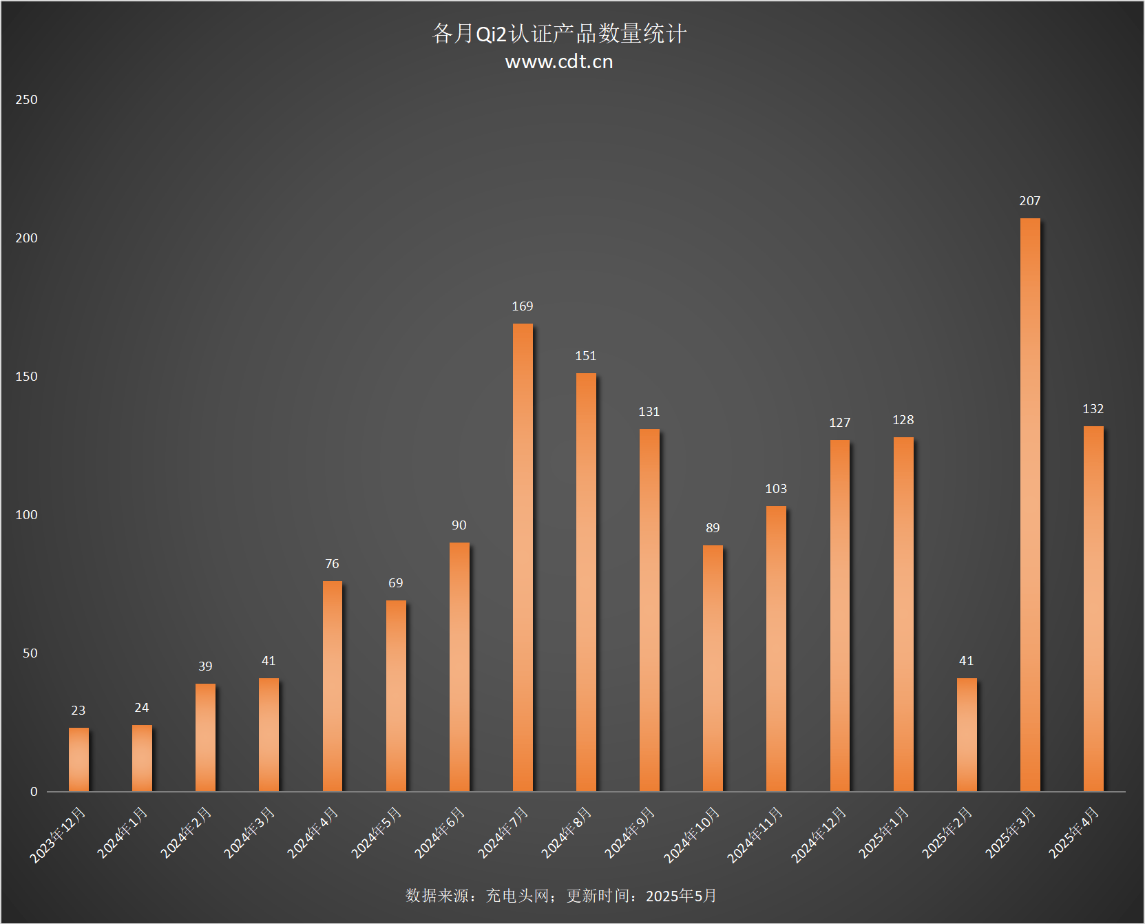 设备涵盖多功能无线充、桌面充、车充电宝等配件冰球突破豪华版Qi2设备生态超过1600款(图15)